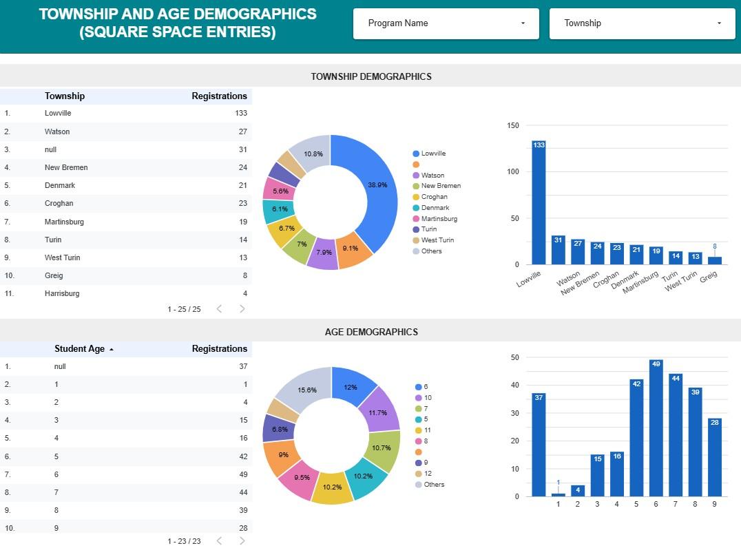 Looker Studio dashboard showing township and age demographic breakdowns of Double Play Community Center program registrations