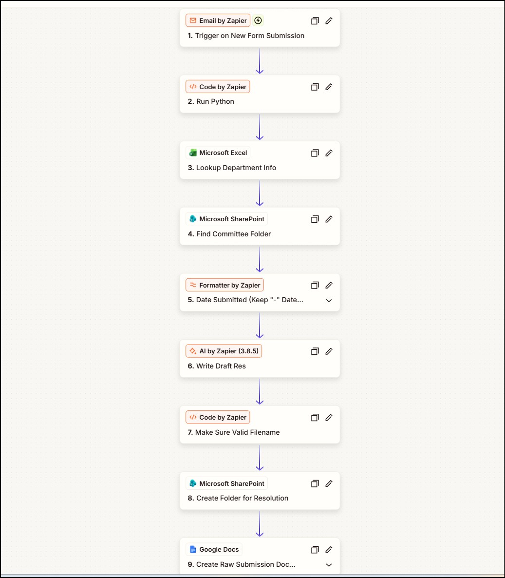 The automation flow: a Microsoft Forms submission triggers resolution drafting, SharePoint folder creation, master-tracker logging, and notifications