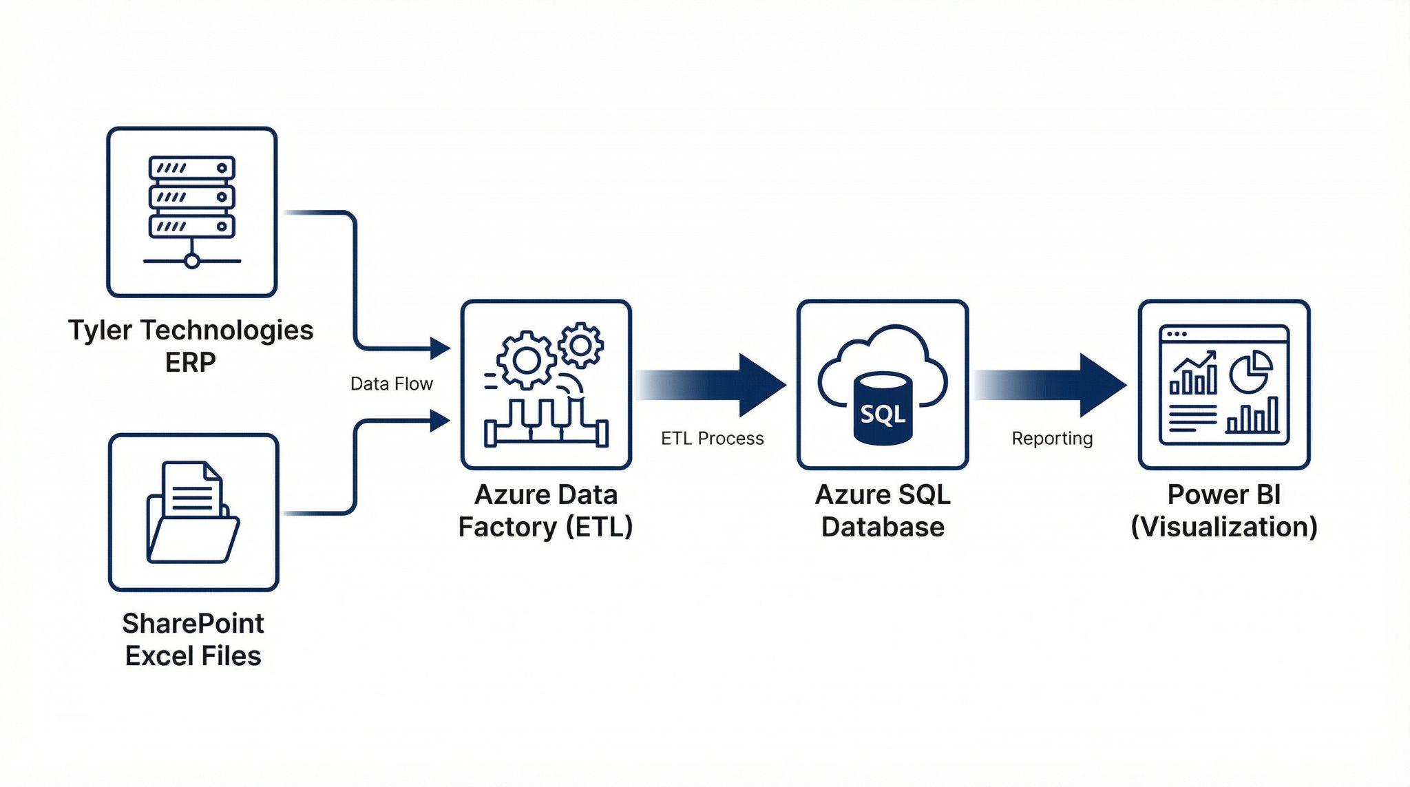 Data pipeline flowing from Tyler Technologies ERP and SharePoint Excel files through Azure Data Factory and Azure SQL Database into Power BI