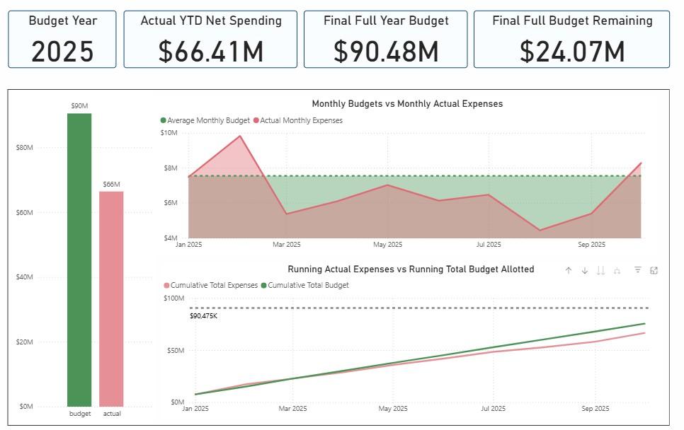 Power BI budget dashboard showing 2025 budget versus actual spending, with monthly and cumulative expense trends