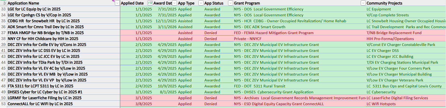 Grant application tracking table showing application names, applied and award dates, application status, grant program, and funded community projects, with awarded and denied applications color-coded