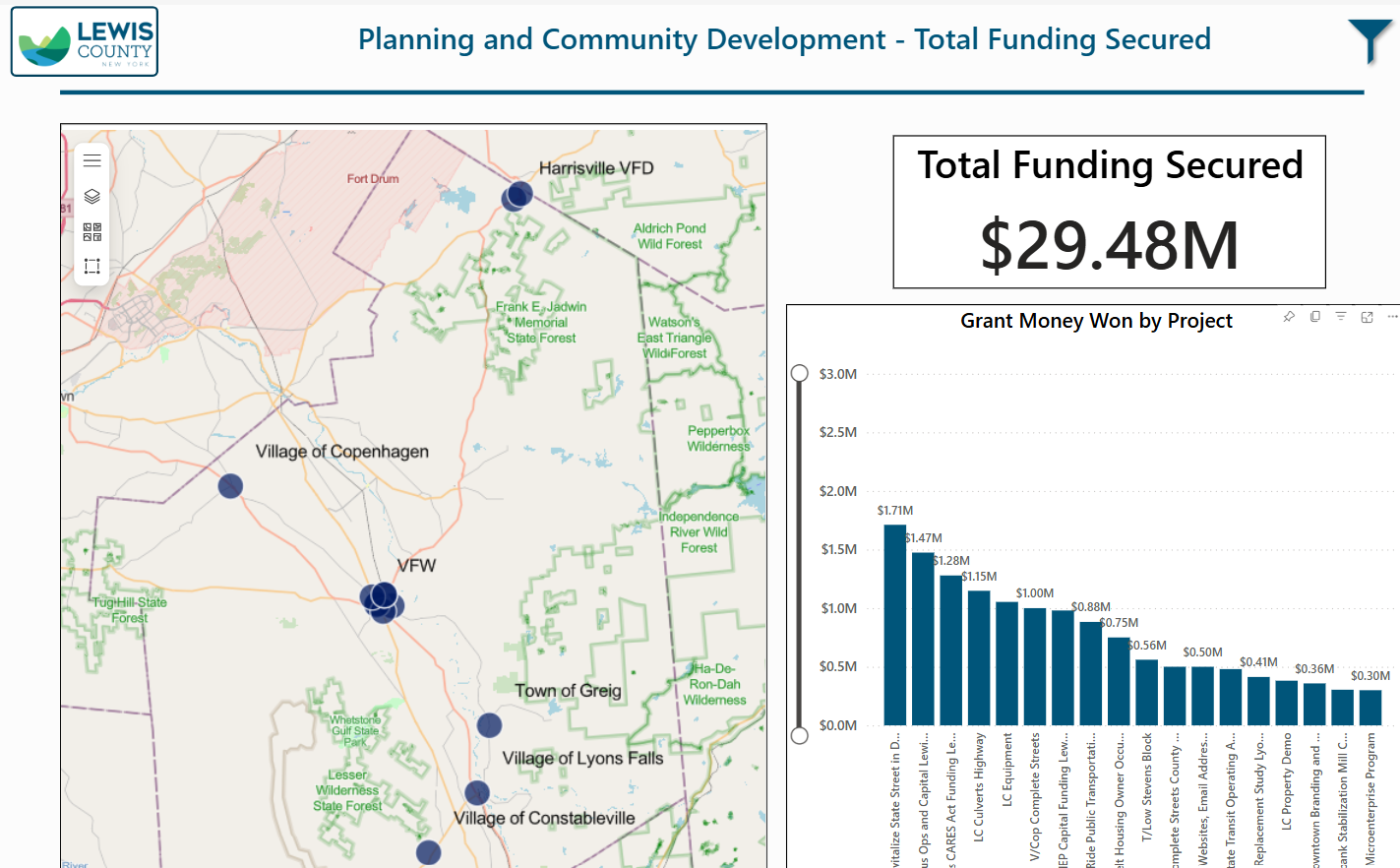 Public Power BI dashboard titled Planning and Community Development - Total Funding Secured, showing $29.48M in total funding mapped across Lewis County and ranked by project