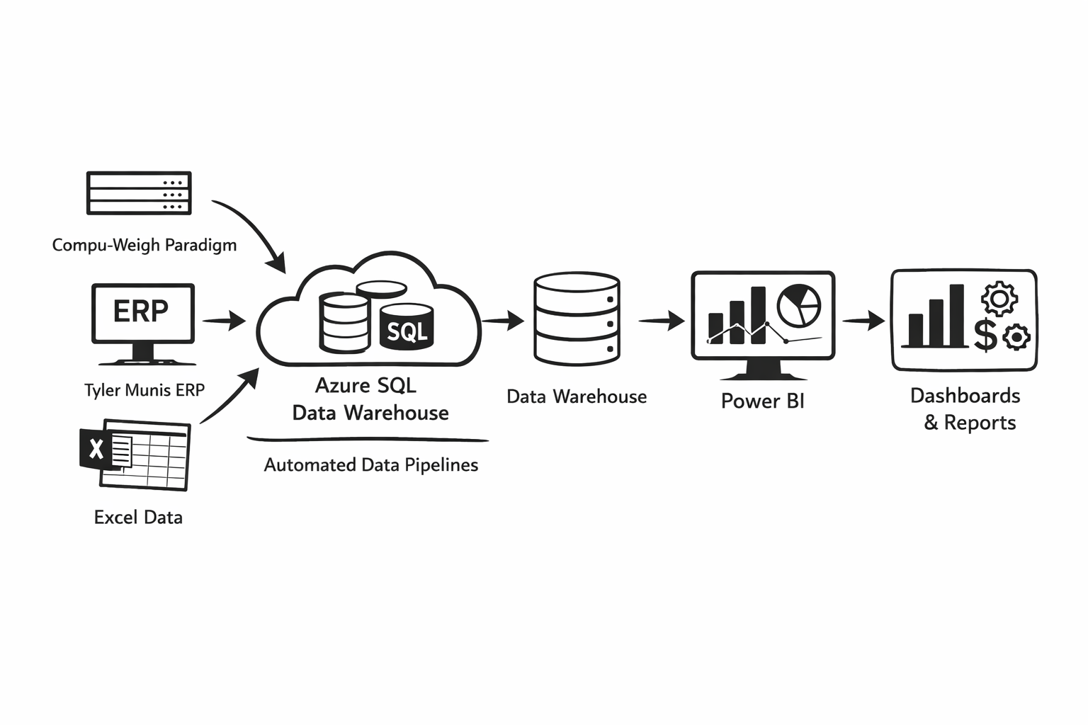 Data flow from the Compu-Weigh scale system, Tyler Munis ERP, and Excel into the Azure SQL data warehouse, feeding Power BI dashboards and reports