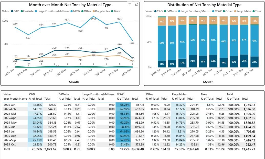 Power BI dashboard showing month-over-month net tons by material type across Lewis County's transfer stations