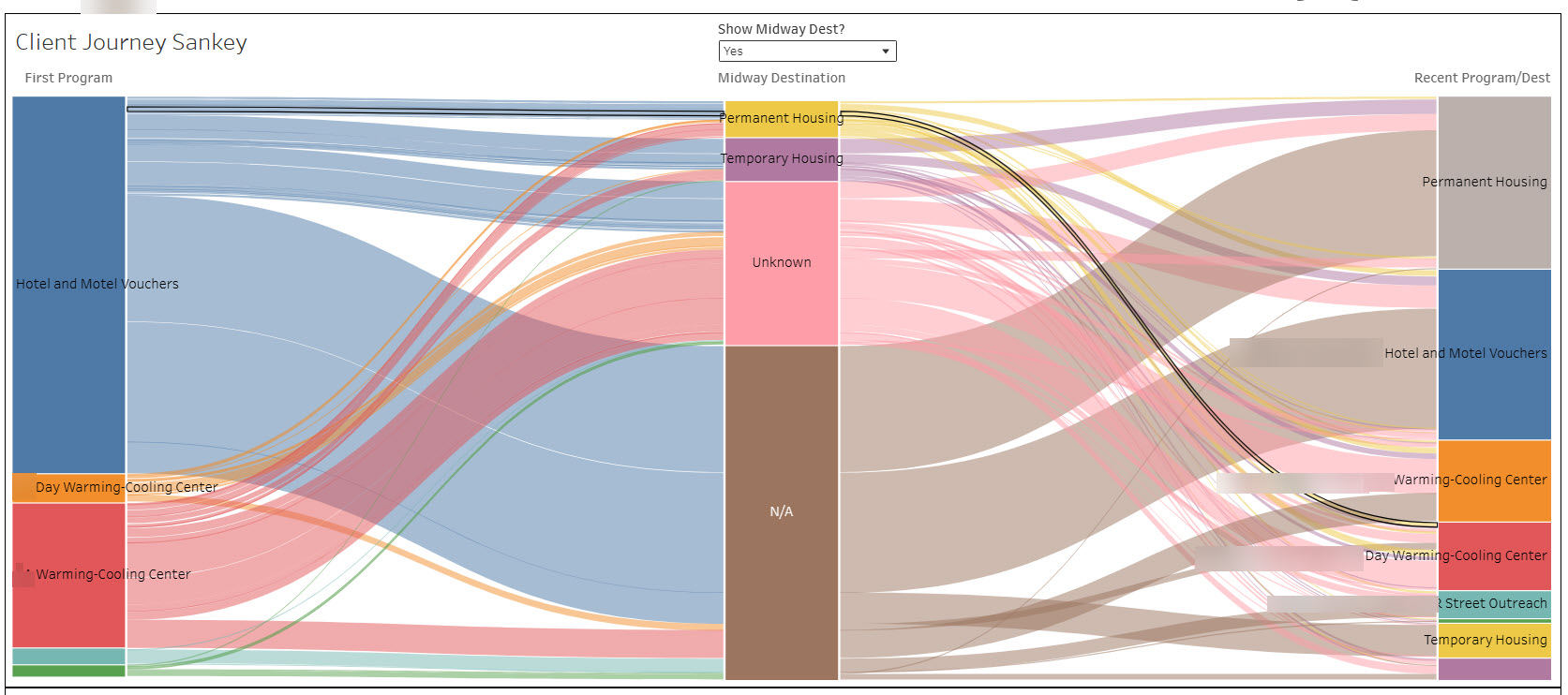 Sankey diagram visualizing how clients flow between assistance programs and toward more stable housing over time